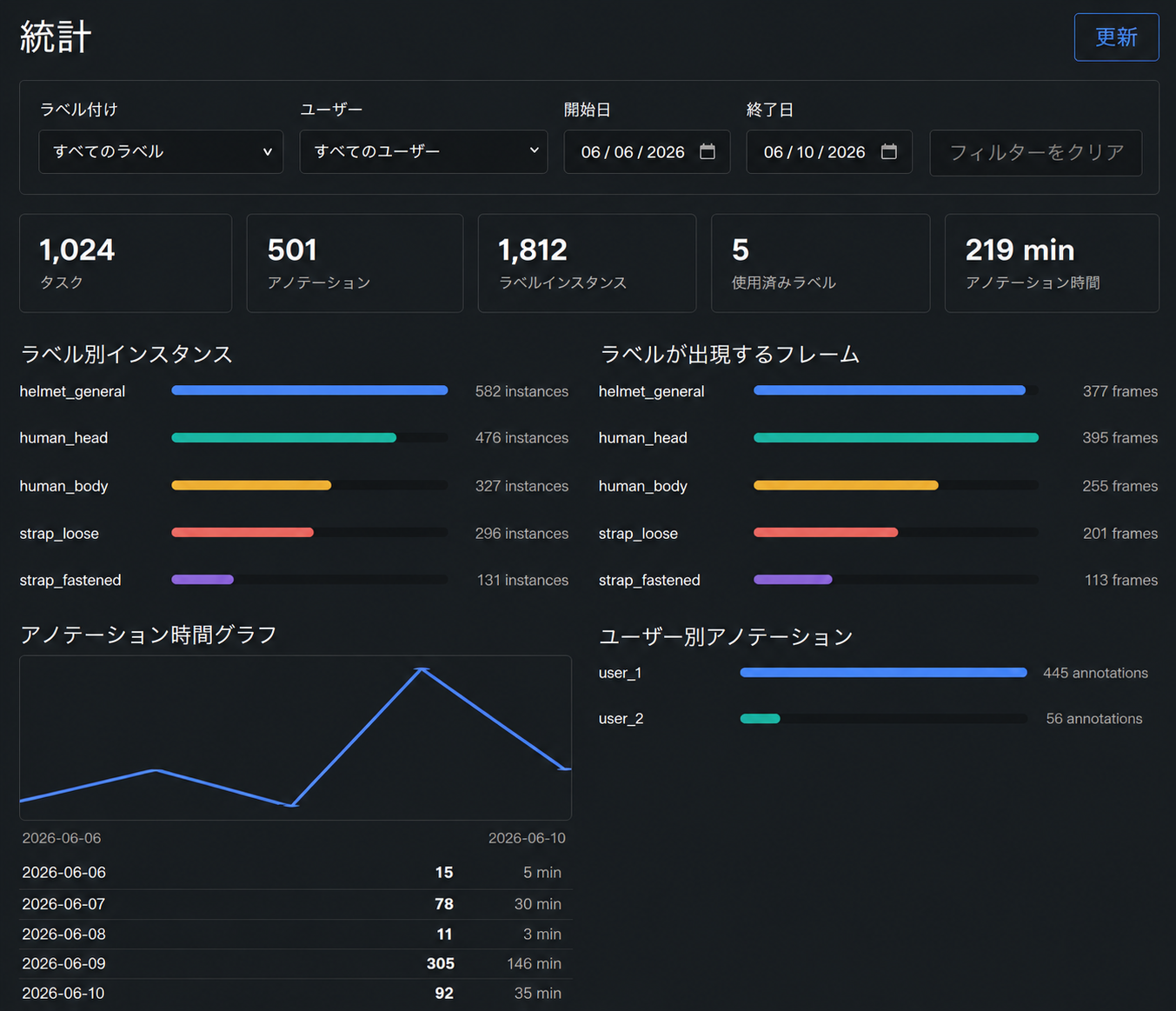 MobiStudio 統計ダッシュボード画面